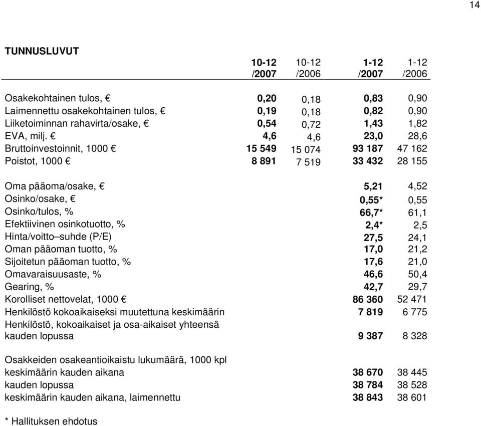 Efektiivinen osinkotuotto, % 2,4* 2,5 Hinta/voitto suhde (P/E) 27,5 24,1 Oman pääoman tuotto, % 17,0 21,2 Sijoitetun pääoman tuotto, % 17,6 21,0 Omavaraisuusaste, % 46,6 50,4 Gearing, % 42,7 29,7