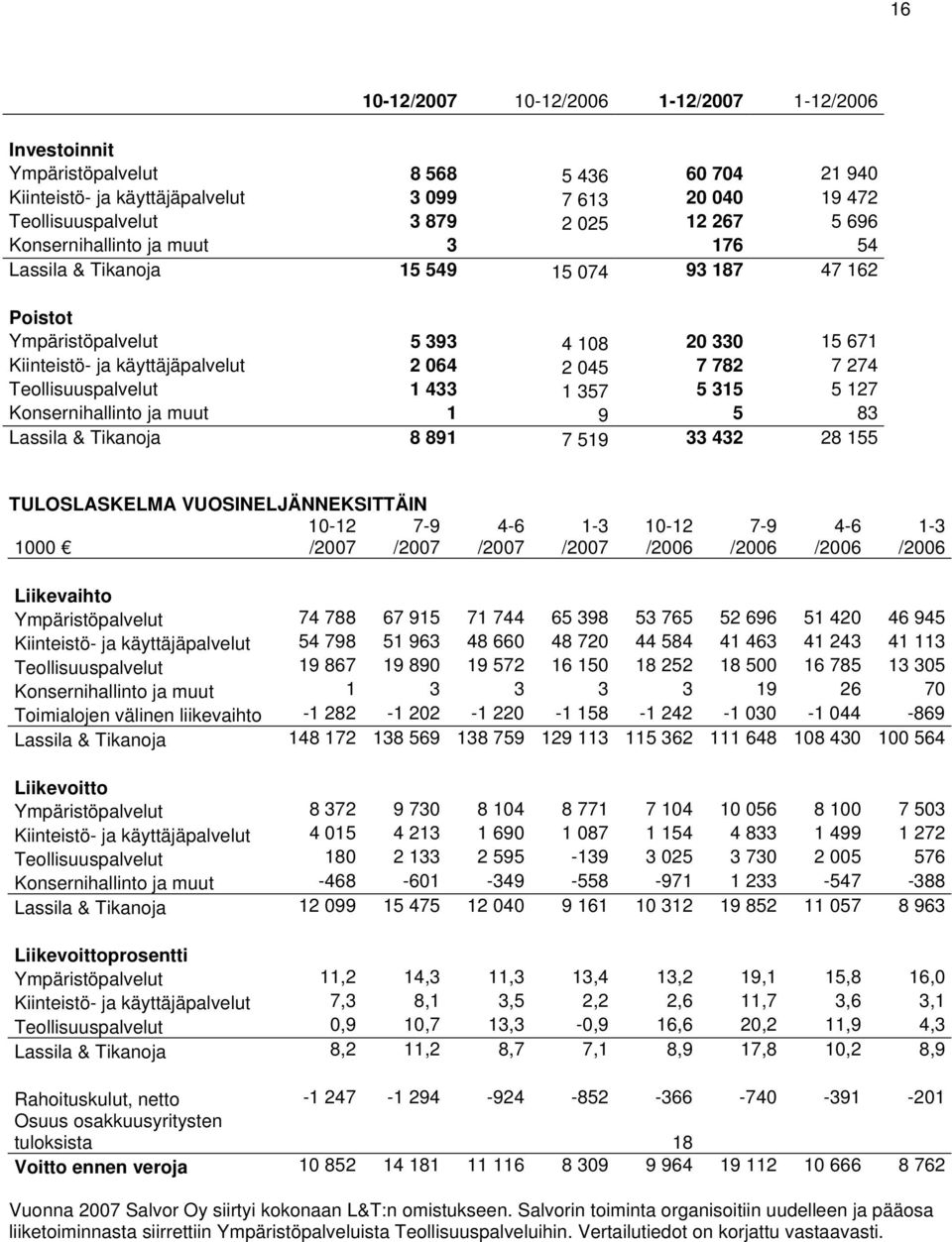 Konsernihallinto ja muut 1 9 5 83 Lassila & Tikanoja 8 891 7 519 33 432 28 155 TULOSLASKELMA VUOSINELJÄNNEKSITTÄIN 1000 7-9 4-6 1-3 7-9 4-6 1-3 Liikevaihto Ympäristöpalvelut 74 788 67 915 71 744 65