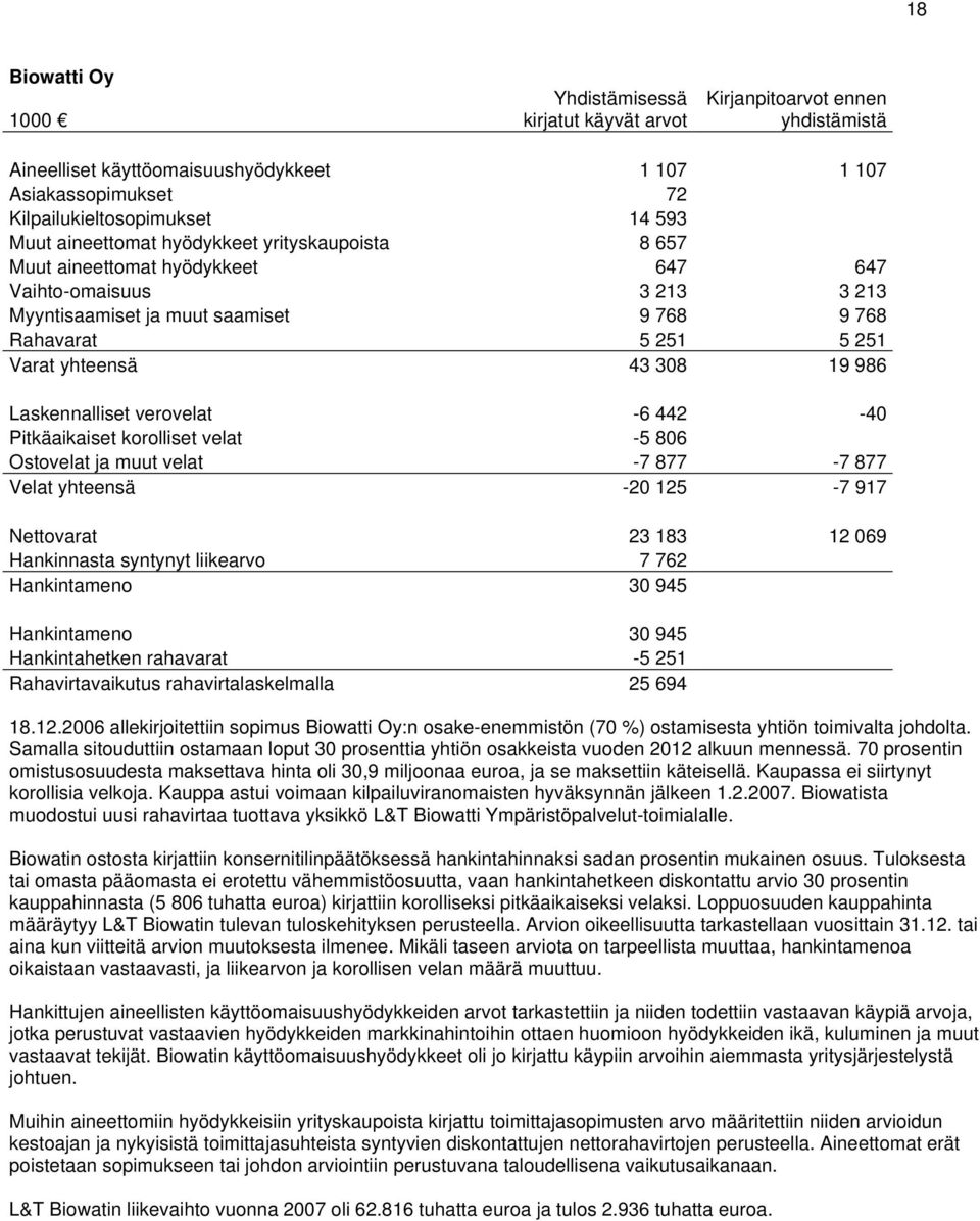 986 Laskennalliset verovelat -6 442-40 Pitkäaikaiset korolliset velat -5 806 Ostovelat ja muut velat -7 877-7 877 Velat yhteensä -20 125-7 917 Nettovarat 23 183 12 069 Hankinnasta syntynyt liikearvo