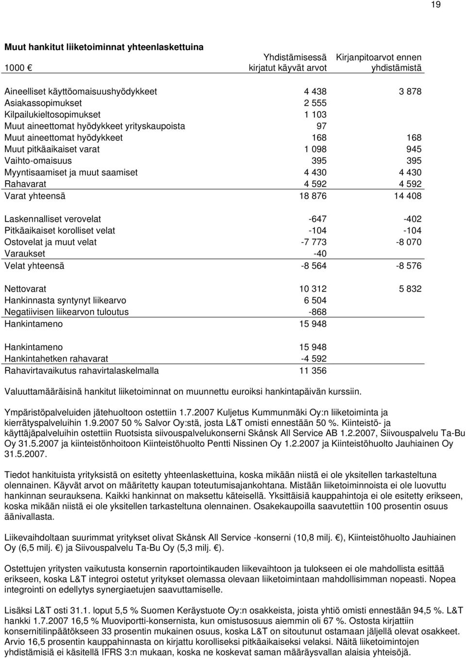 saamiset 4 430 4 430 Rahavarat 4 592 4 592 Varat yhteensä 18 876 14 408 Laskennalliset verovelat -647-402 Pitkäaikaiset korolliset velat -104-104 Ostovelat ja muut velat -7 773-8 070 Varaukset -40