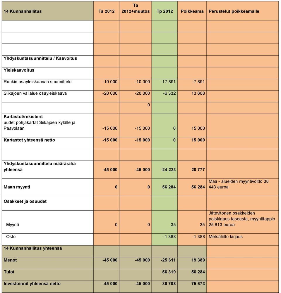 000 0 Yhdyskuntasuunnittelu määräraha yhteensä -45 000-45 000-24 223 20 777 Maan myynti 0 0 56 284 56 284 Maa - alueiden myyntivoitto 38 443 euroa Osakkeet ja osuudet Myynti 0 0 35 35 Jätevitonen