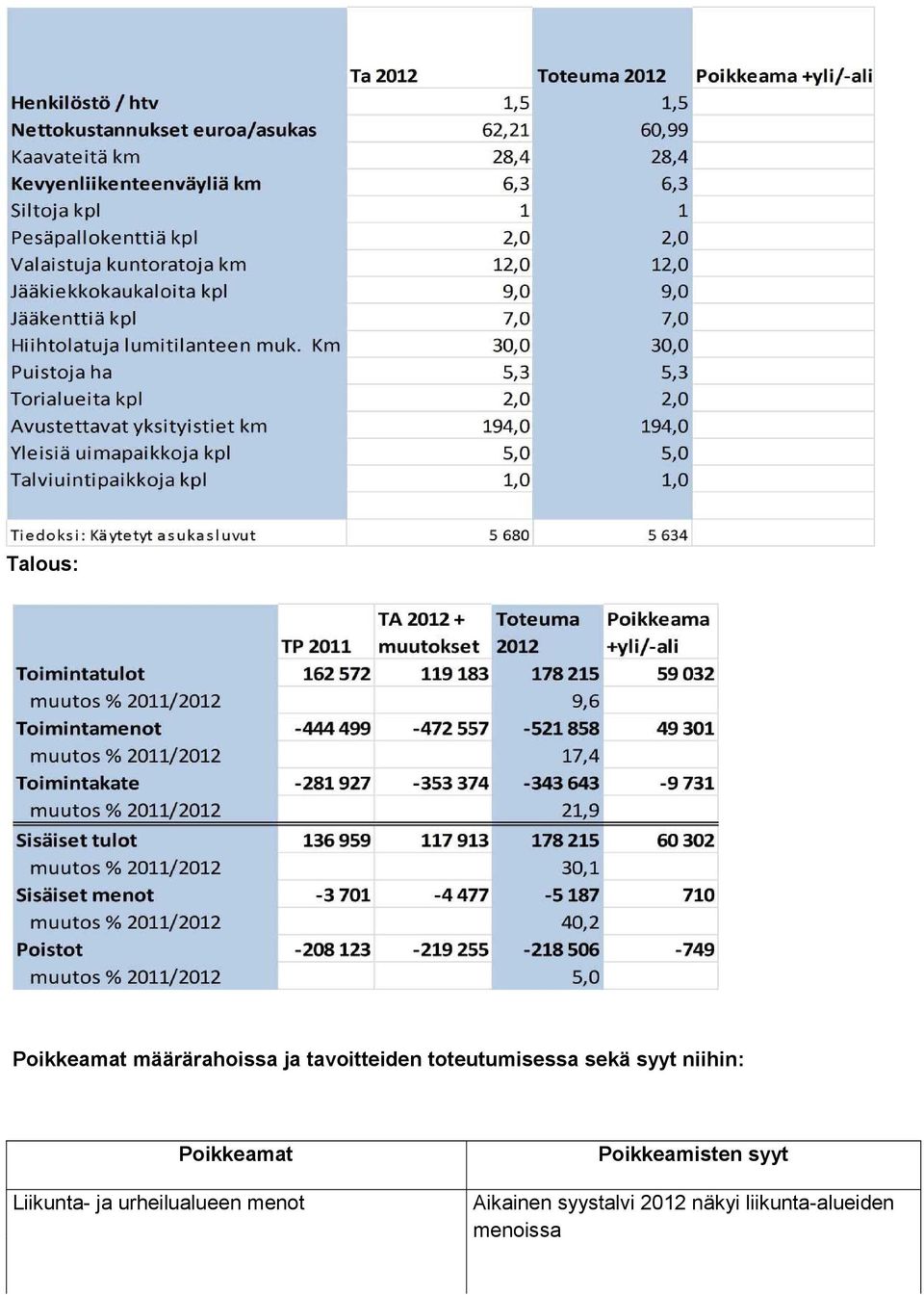 Liikunta- ja urheilualueen menot Poikkeamisten