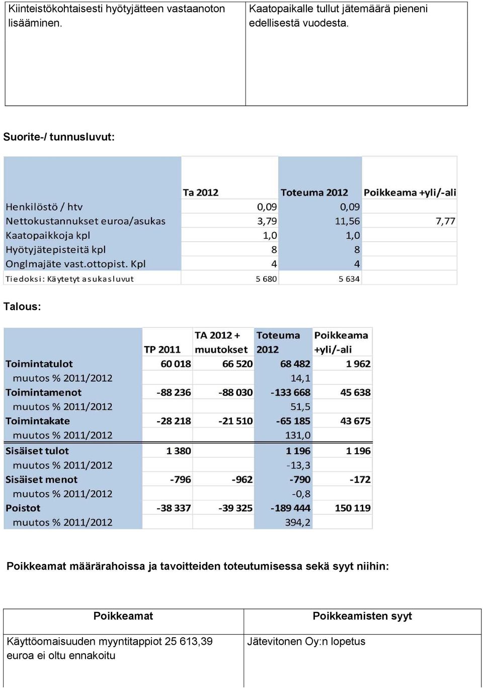 Suorite-/ tunnusluvut: Talous: Poikkeamat määrärahoissa ja tavoitteiden