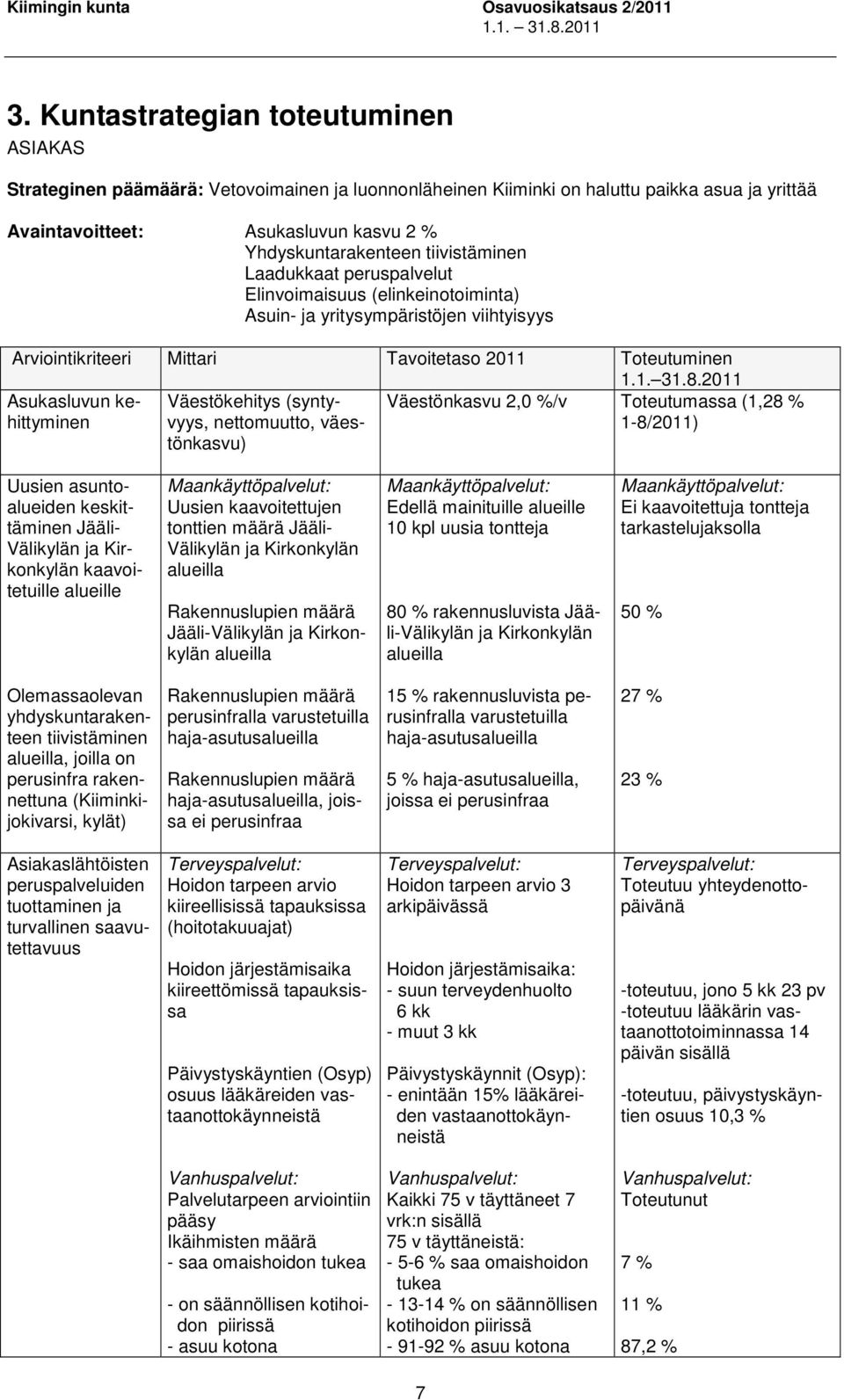 2011 Asukasluvun kehittyminen Väestökehitys (syntyvyys, nettomuutto, väestönkasvu) Väestönkasvu 2,0 %/v Toteutumassa (1,28 % 1-8/2011) Uusien asuntoalueiden keskittäminen Jääli- Välikylän ja