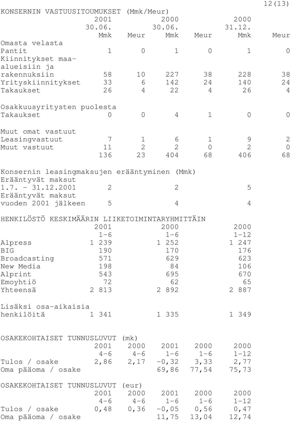 404 68 406 68 Konsernin leasingmaksujen erääntyminen (Mmk) Erääntyvät maksut 1.7. - 31.12.