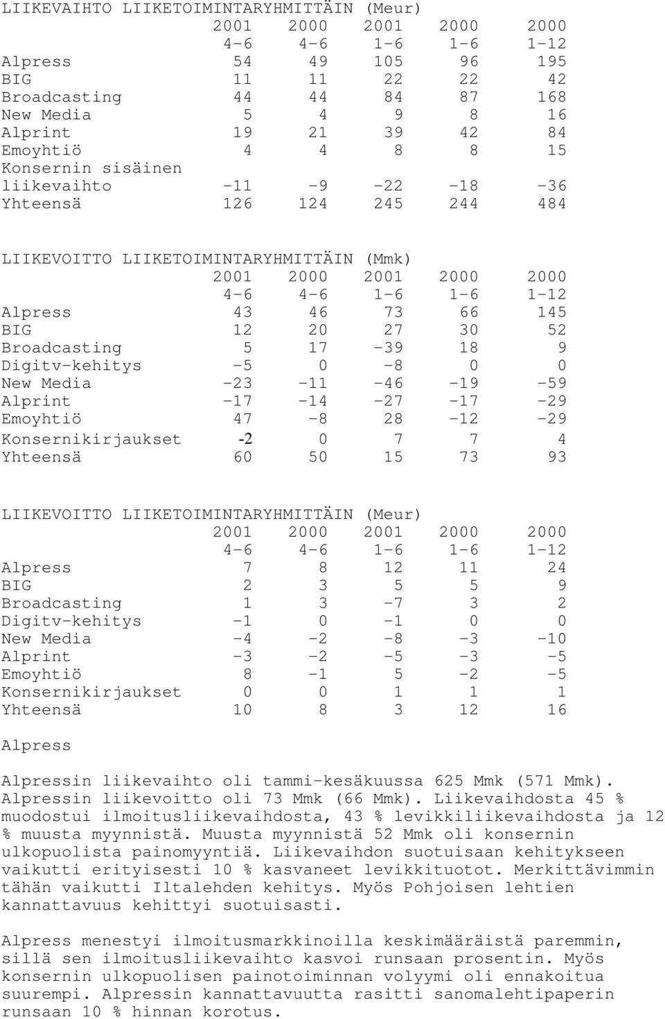 Media -23-11 -46-19 -59 Alprint -17-14 -27-17 -29 Emoyhtiö 47-8 28-12 -29 Konsernikirjaukset -2 0 7 7 4 Yhteensä 60 50 15 73 93 LIIKEVOITTO LIIKETOIMINTARYHMITTÄIN (Meur) Alpress 7 8 12 11 24 BIG 2 3