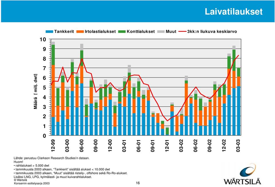 12-00 03-01 06-01 09-01 12-01 03-02 06-02 09-02 12-02 03-03 Lähde: perustuu Clarkson Research Studies n dataan. Huom!