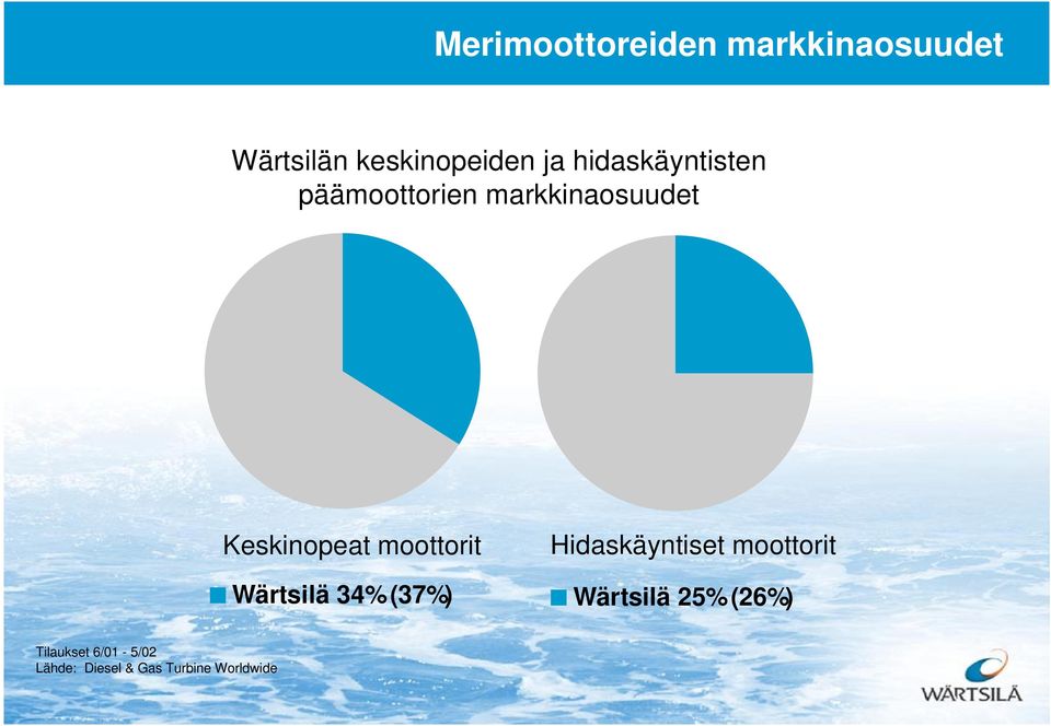moottorit Wärtsilä 34% (37%) Hidaskäyntiset moottorit Wärtsilä