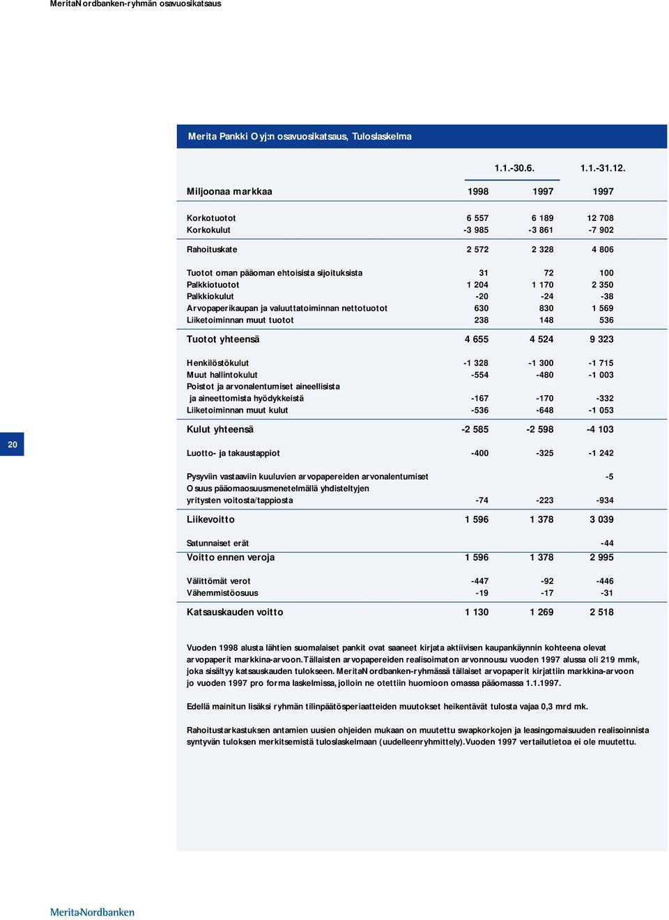 1 170 2 350 Palkkiokulut -20-24 -38 Arvopaperikaupan ja valuuttatoiminnan nettotuotot 630 830 1 569 Liiketoiminnan muut tuotot 238 148 536 Tuotot yhteensä 4 655 4 524 9 323 Henkilöstökulut -1 328-1