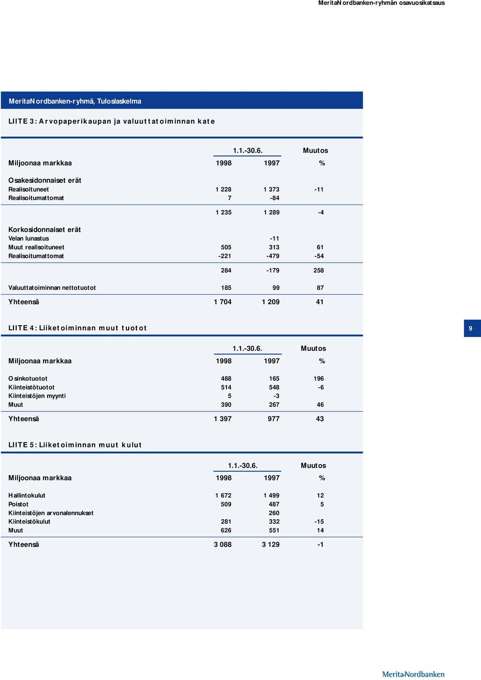 Realisoitumattomat -221-479 -54 284-179 258 Valuuttatoiminnan nettotuotot 185 99 87 Yhteensä 1 704 1 209 41 LIITE 4: Liiketoiminnan muut tuotot 9 1.1.-30.6.