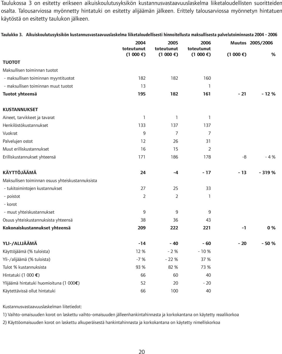 Aikuiskoulutusyksikön kustannusvastaavuuslaskelma liiketaloudellisesti hinnoitellusta maksullisesta palvelutoiminnasta 2004-2006 2004 toteutunut (1 000 ) 2005 toteutunut (1 000 ) 2006 toteutunut (1