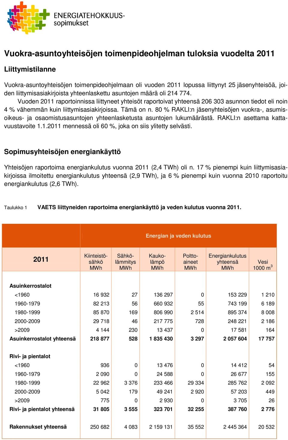 Vuoden 2011 raportoinnissa liittyneet yhteisöt raportoivat yhteensä 206 303 asunnon tiedot eli noin 4 % vähemmän kuin liittymisasiakirjoissa. Tämä on n.