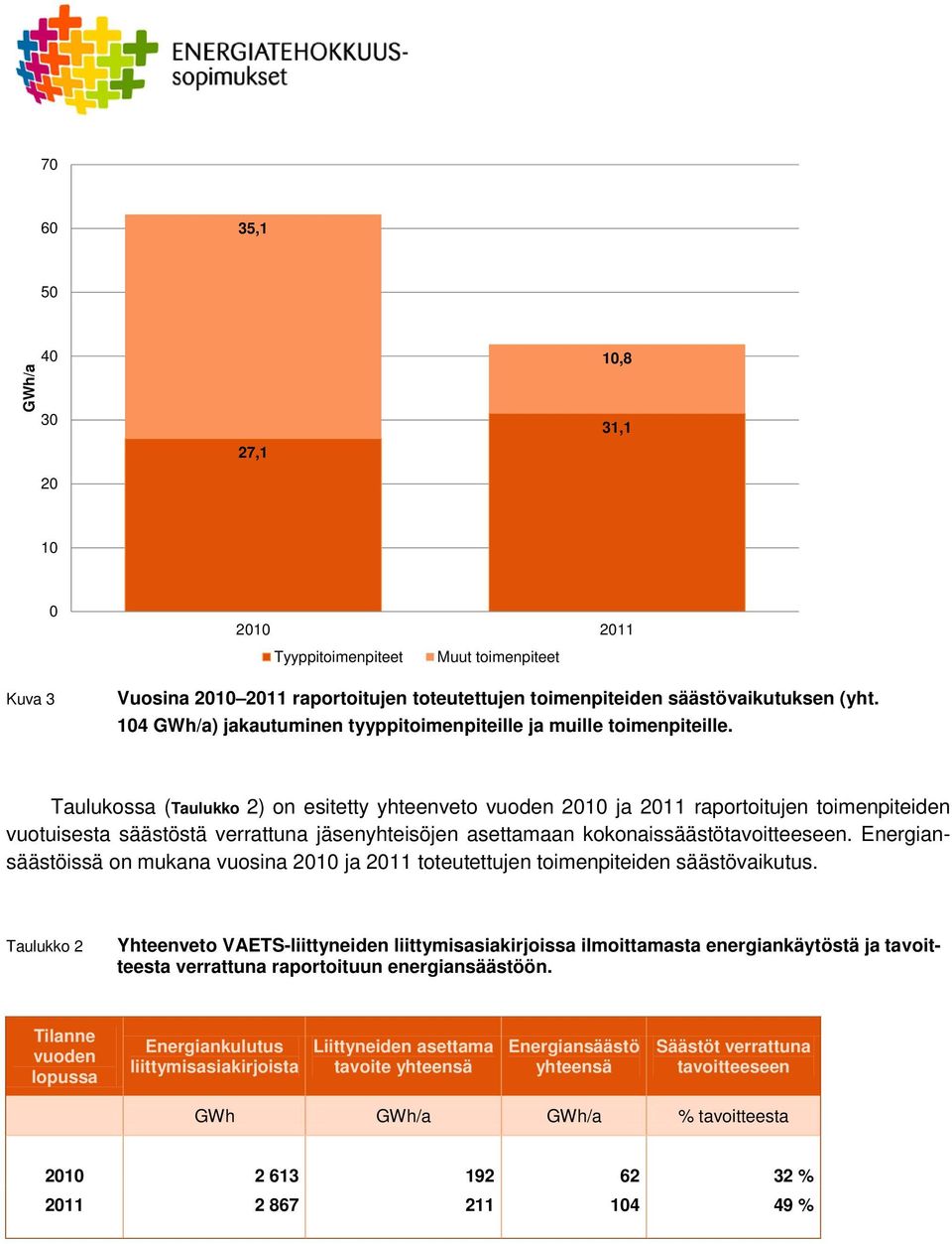 Taulukossa (Taulukko 2) on esitetty yhteenveto vuoden 2010 ja 2011 raportoitujen toimenpiteiden vuotuisesta säästöstä verrattuna jäsenyhteisöjen asettamaan kokonaissäästötavoitteeseen.