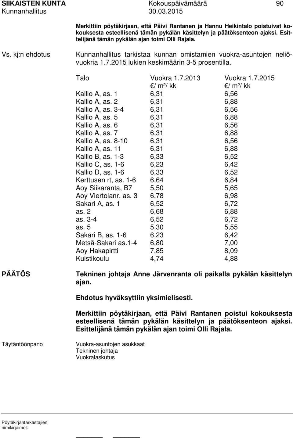 7.2013 Vuokra 1.7.2015 / m²/ kk / m²/ kk Kallio A, as. 1 6,31 6,56 Kallio A, as. 2 6,31 6,88 Kallio A, as. 3-4 6,31 6,56 Kallio A, as. 5 6,31 6,88 Kallio A, as. 6 6,31 6,56 Kallio A, as.