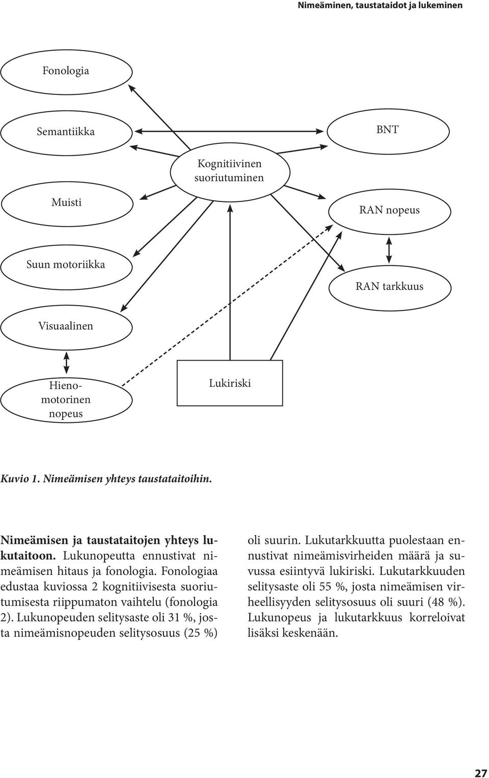 Fonologiaa edustaa kuviossa 2 kognitiivisesta suoriutumisesta riippumaton vaihtelu (fonologia 2). Lukunopeuden selitysaste oli 31 %, josta nimeämisnopeuden selitysosuus (25 %) oli suurin.