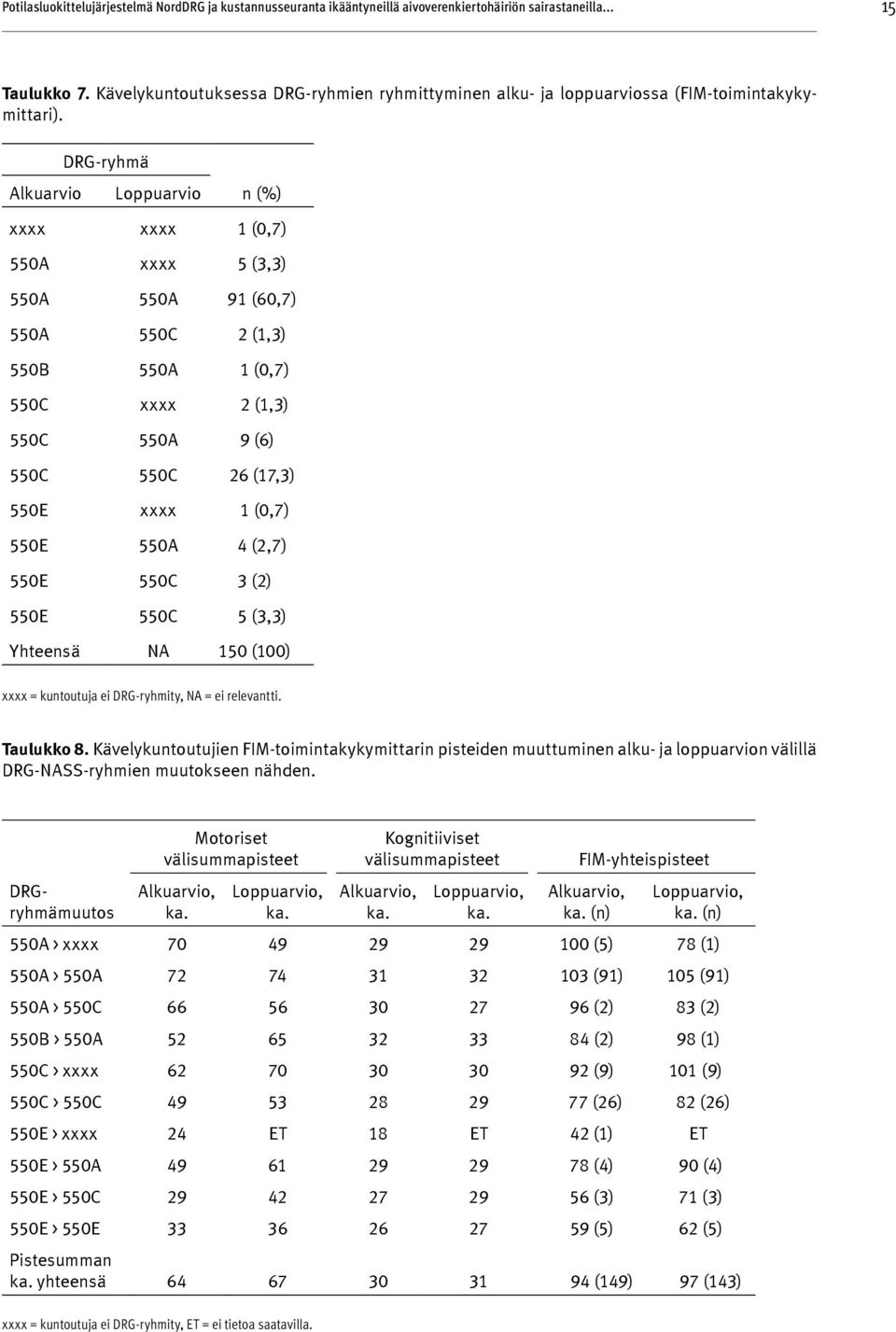 DRG-r yhmä Alkuar vio Loppuar vio n (%) xxxx xxxx 1 (0,7) 550A xxxx 5 (3,3) 550A 550A 91 (60,7) 550A 550C 2 (1,3) 550B 550A 1 (0,7) 550C xxxx 2 (1,3) 550C 550A 9 (6) 550C 550C 26 (17,3) 550E xxxx 1
