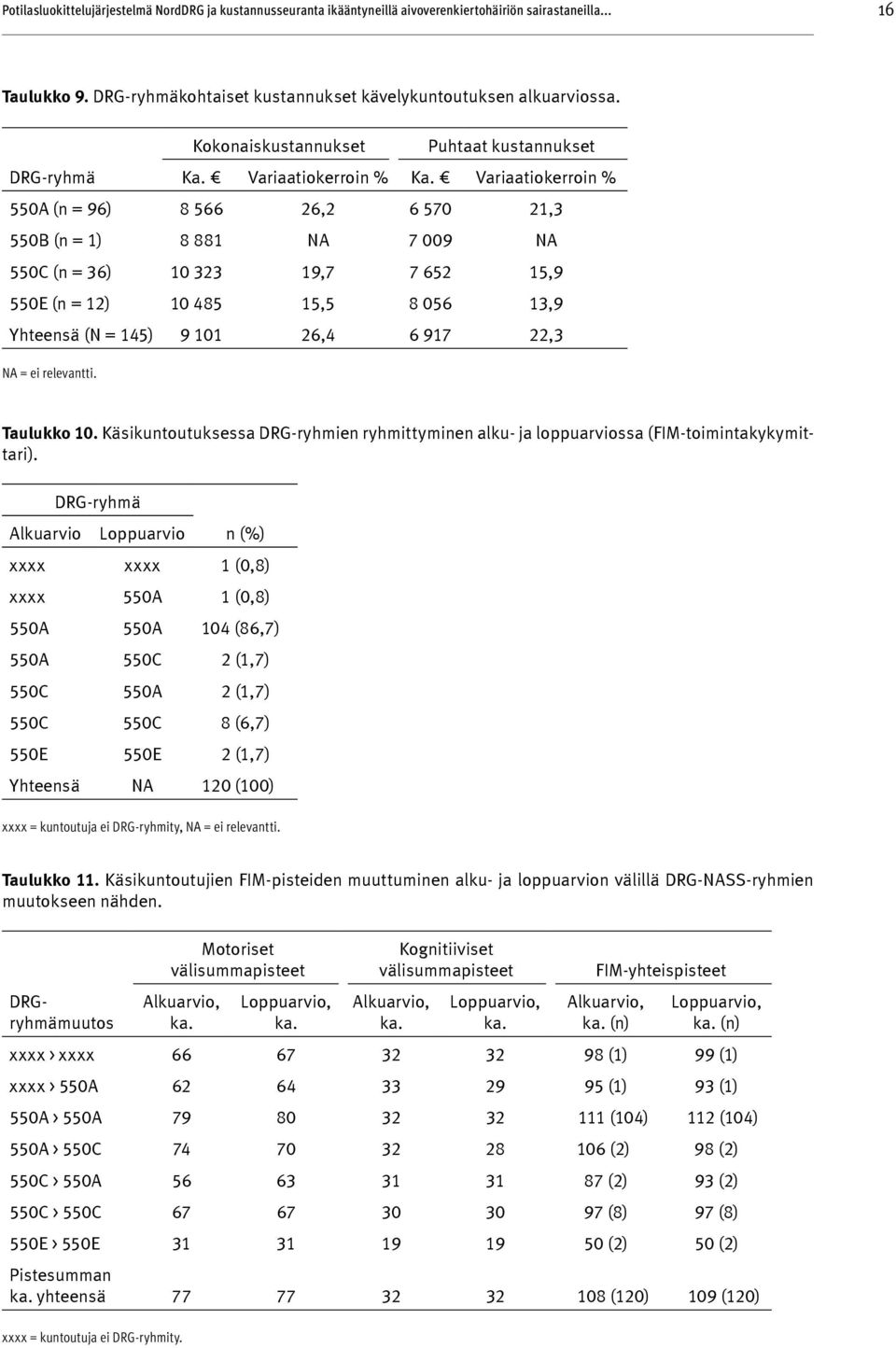 Variaatiokerroin % 550A (n = 96) 8 566 26,2 6 570 21,3 550B (n = 1) 8 881 NA 7 009 NA 550C (n = 36) 10 323 19,7 7 652 15,9 550E (n = 12) 10 485 15,5 8 056 13,9 Yhteensä (N = 145) 9 101 26,4 6 917