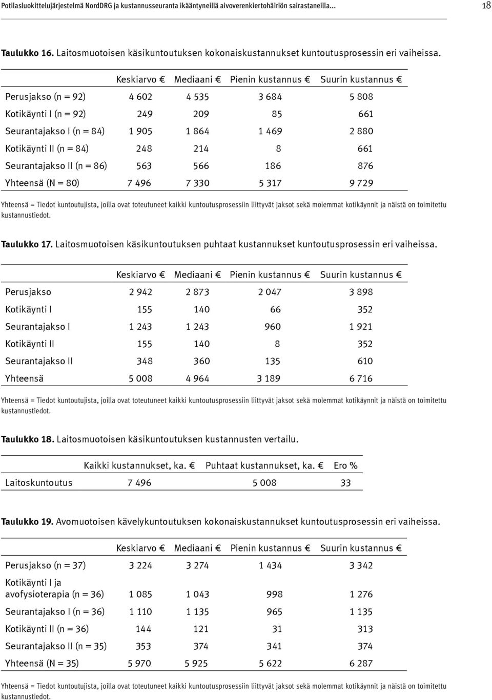 Keskiar vo Mediaani Pienin kustannus Suurin kustannus Perusjakso (n = 92) 4 602 4 535 3 684 5 808 Kotikäynti I (n = 92) 249 209 85 661 Seurantajakso I (n = 84) 1 905 1 864 1 469 2 880 Kotikäynti II