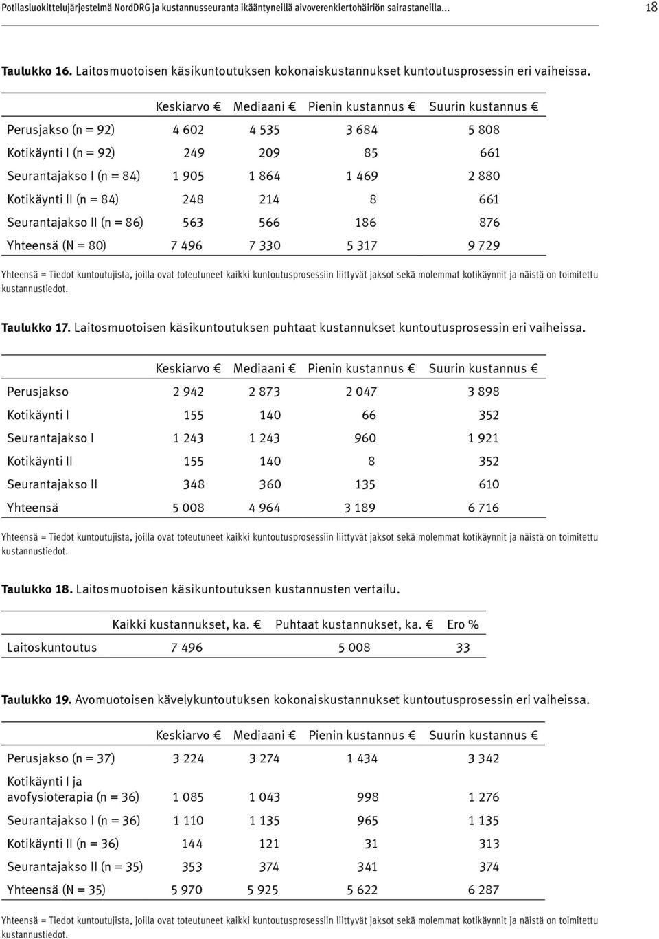 Keskiar vo Mediaani Pienin kustannus Suurin kustannus Perusjakso (n = 92) 4 602 4 535 3 684 5 808 Kotikäynti I (n = 92) 249 209 85 661 Seurantajakso I (n = 84) 1 905 1 864 1 469 2 880 Kotikäynti II