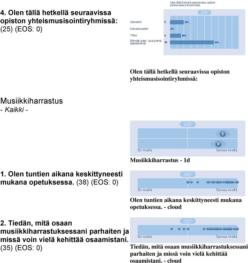 (38) (EOS: 0) 2. Tiedän, mitä osaan musiikkiharrastuksessani parhaiten ja missä voin vielä kehittää osaamistani.