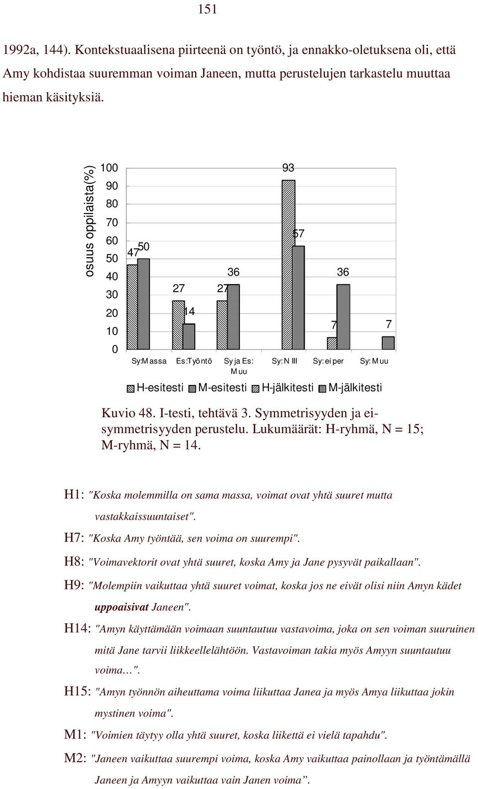 Lukumäärät: H-ryhmä, N = 15; M-ryhmä, N = 14. H1: "Koska molemmilla on sama massa, voimat ovat yhtä suuret mutta vastakkaissuuntaiset". H: "Koska Amy työntää, sen voima on suurempi".