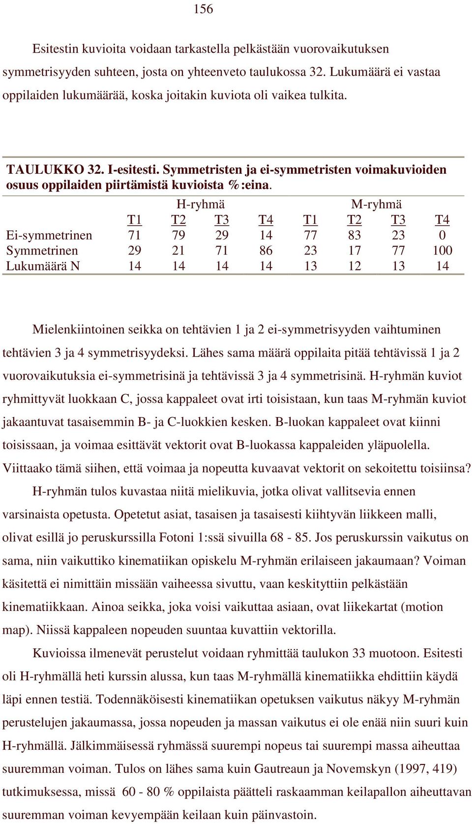 Symmetristen ja ei-symmetristen voimakuvioiden osuus oppilaiden piirtämistä kuvioista %:eina.