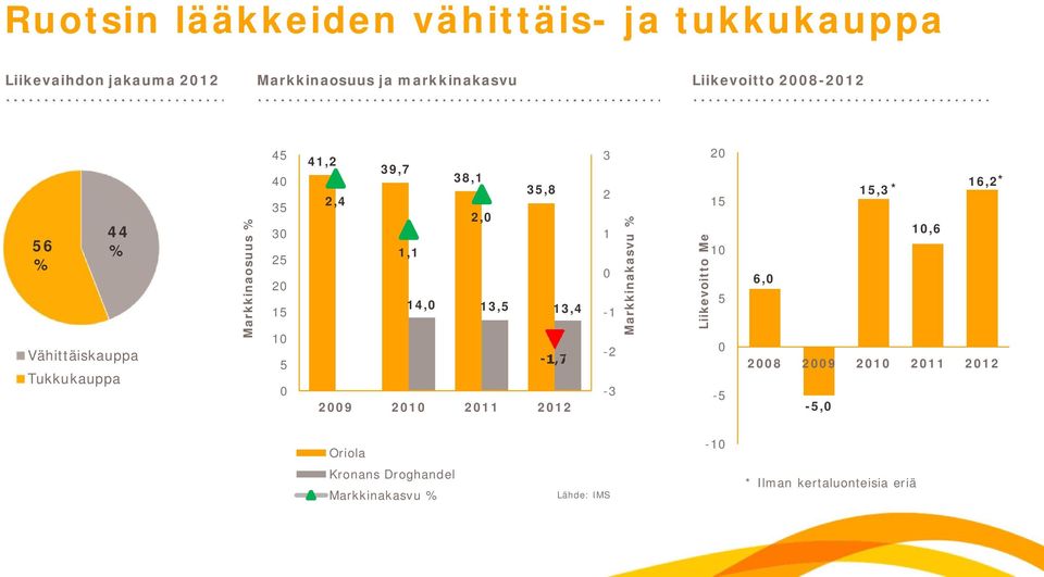 1,1 14,0 13,5 13,4 1,7 2009 2010 2011 2012 3 2 1 0 1 2 3 Markkinakasvu % Liikevoitto Me 20 15 10 5 0 5 15,3* 16,2*