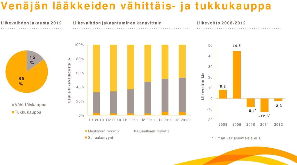 80% 60% 40% 20% 0% H1 2010 H2 2010 H1 2011 H2 2011 H1 2012 H2 2012 Liikevoitto Me 40 30 20 10 0 10 20 8,2