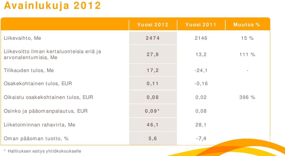 tulos, EUR 0,11 0,16 Oikaistu osakekohtainen tulos, EUR 0,08 0,02 396 % Osinko ja pääomanpalautus, EUR