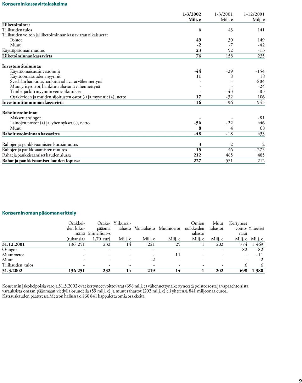 e Liiketoiminta: Tilikauden tulos 6 43 141 Tilikauden voiton ja liiketoiminnan kassavirran oikaisuerät Poistot 49 30 149 Muut -2-7 -42 Käyttöpääoman muutos 23 92-13 Liiketoiminnan kassavirta 76 158
