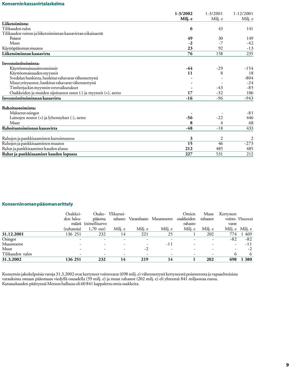 e Liiketoiminta: Tilikauden tulos 6 43 141 Tilikauden voiton ja liiketoiminnan kassavirran oikaisuerät Poistot 49 30 149 Muut -2-7 -42 Käyttöpääoman muutos 23 92-13 Liiketoiminnan kassavirta 76 158