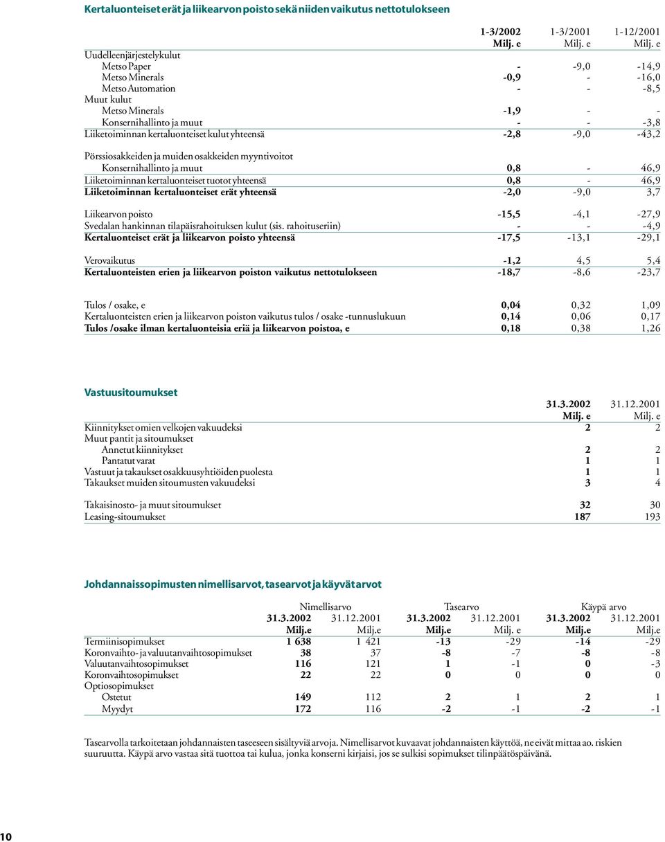 e Uudelleenjärjestelykulut Metso Paper - -9,0-14,9 Metso Minerals -0,9 - -16,0 Metso Automation - - -8,5 Muut kulut Metso Minerals -1,9 - - Konsernihallinto ja muut - - -3,8 Liiketoiminnan