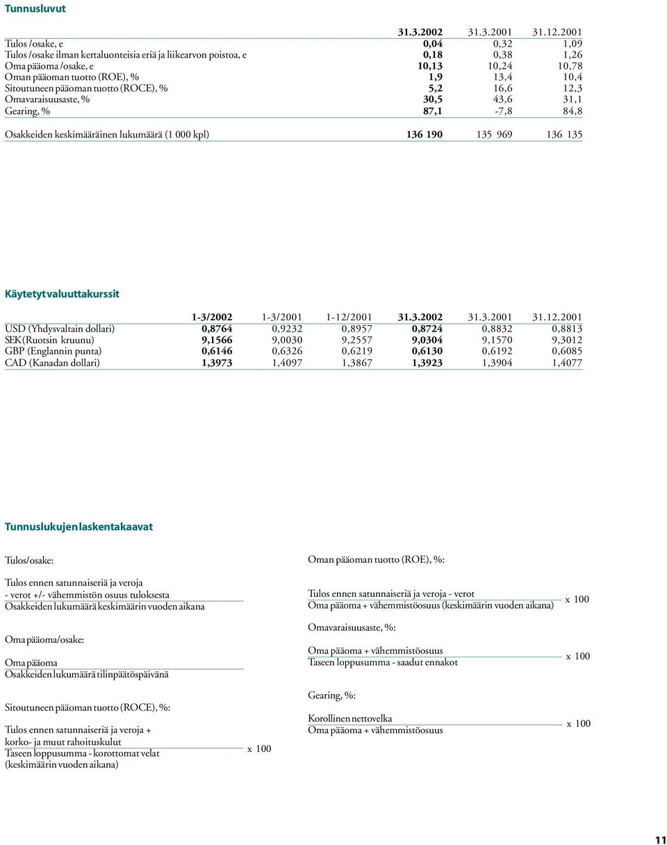 Sitoutuneen pääoman tuotto (ROCE),% 5,2 16,6 12,3 Omavaraisuusaste, % 30,5 43,6 31,1 Gearing, % 87,1-7,8 84,8 Osakkeiden keskimääräinen lukumäärä (1 000 kpl) 136 190 135 969 136 135 Käytetyt