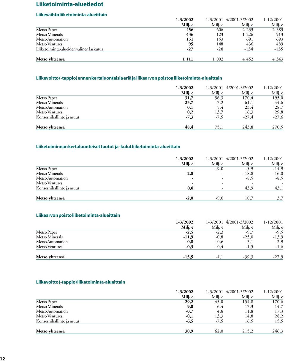 e Metso Paper 456 606 2 233 2 383 Metso Minerals 436 123 1 226 913 Metso Automation 151 153 691 693 Metso Ventures 95 148 436 489 Liiketoiminta-alueiden välinen laskutus -27-28 -134-135 Metso