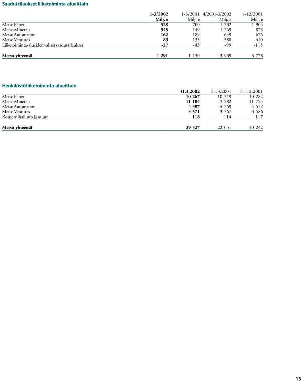 e Metso Paper 528 700 1 732 1 904 Metso Minerals 545 149 1 269 873 Metso Automation 162 189 649 676 Metso Ventures 83 135 388 440 Liiketoiminta-alueiden