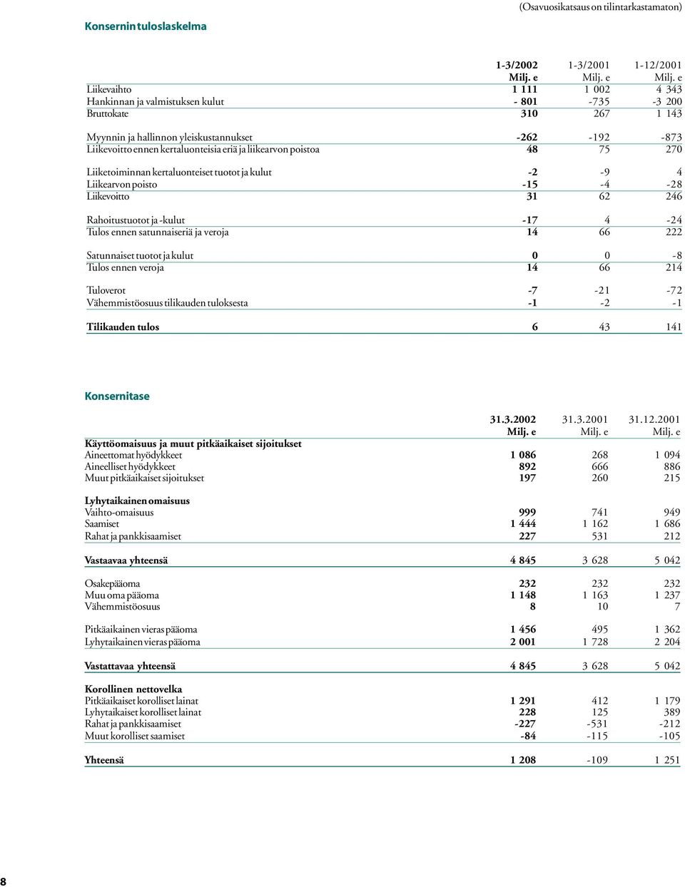 e Liikevaihto 1 111 1 002 4 343 Hankinnan ja valmistuksen kulut - 801-735 -3 200 Bruttokate 310 267 1 143 Myynnin ja hallinnon yleiskustannukset -262-192 -873 Liikevoitto ennen kertaluonteisia eriä