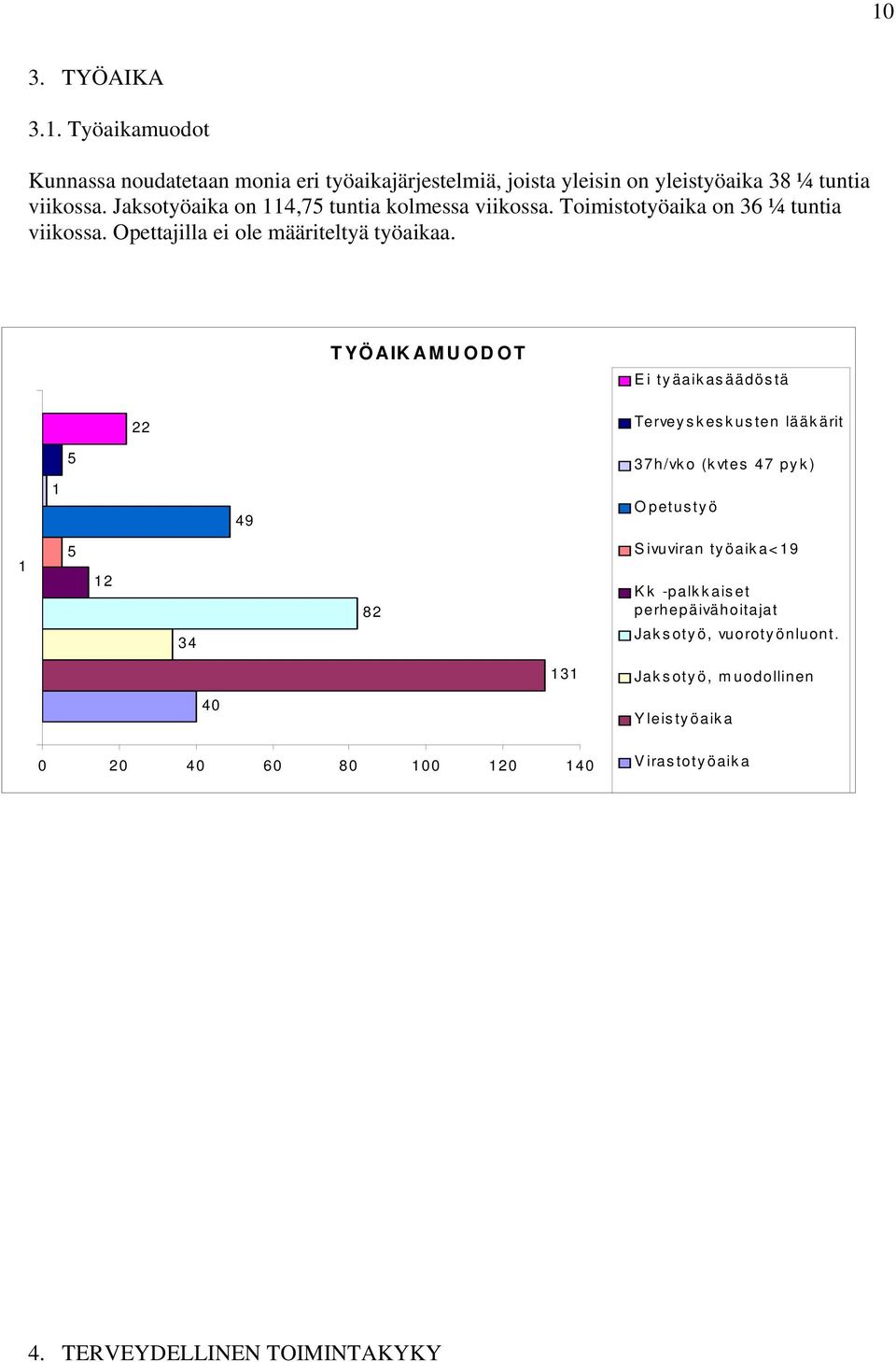 TYÖAIKAMUODOT Ei tyäaikasäädöstä 22 Terveyskeskusten lääkärit 5 37h/vko (kvtes 47 pyk) 1 49 Opetustyö 1 5 12 34 82 Sivuviran työaika<19 Kk