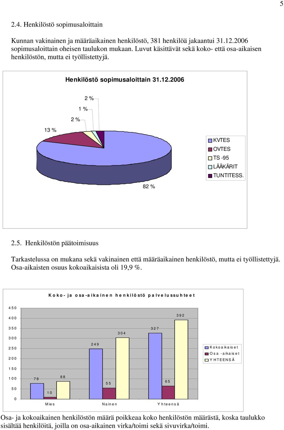 LÄÄKÄRIT TUNTITESS. 82 % 2.5. Henkilöstön päätoimisuus Tarkastelussa on mukana sekä vakinainen että määräaikainen henkilöstö, mutta ei työllistettyjä. Osa-aikaisten osuus kokoaikaisista oli 19,9 %.