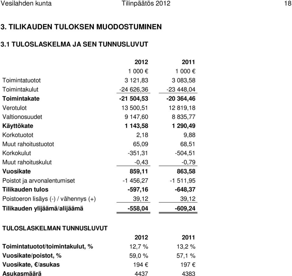 Valtionosuudet 9 147,60 8 835,77 Käyttökate 1 143,58 1 290,49 Korkotuotot 2,18 9,88 Muut rahoitustuotot 65,09 68,51 Korkokulut -351,31-504,51 Muut rahoituskulut -0,43-0,79 Vuosikate 859,11 863,58