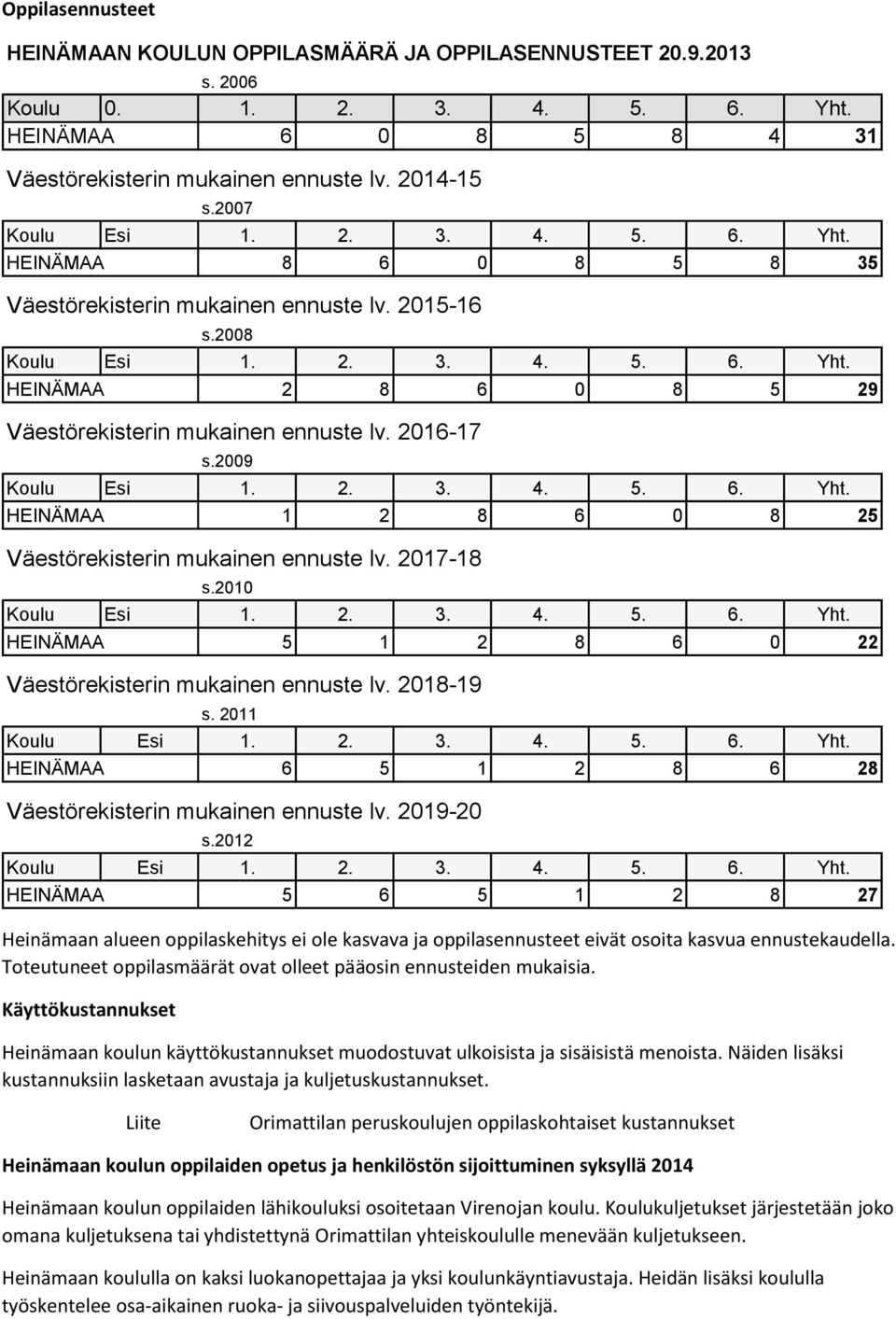 2009 HEINÄMAA 1 2 8 6 0 8 25 Väestörekisterin mukainen ennuste lv. 2017-18 s.2010 HEINÄMAA 5 1 2 8 6 0 22 Väestörekisterin mukainen ennuste lv. 2018-19 s.