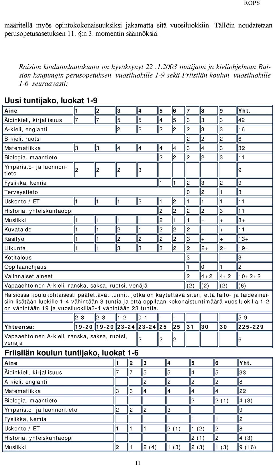 2003 tuntijaon ja kieliohjelman Raision kaupungin perusopetuksen vuosiluokille 1-9 sekä Friisilän koulun vuosiluokille 1-6 seuraavasti: Uusi tuntijako, luokat 1-9 Aine 1 2 3 4 5 6 7 8 9 Yht.