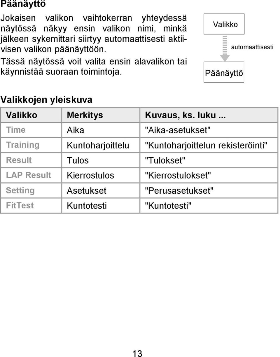 Valikko Päänäyttö automaattisesti Valikkojen yleiskuva Valikko Merkitys Kuvaus, ks. luku.