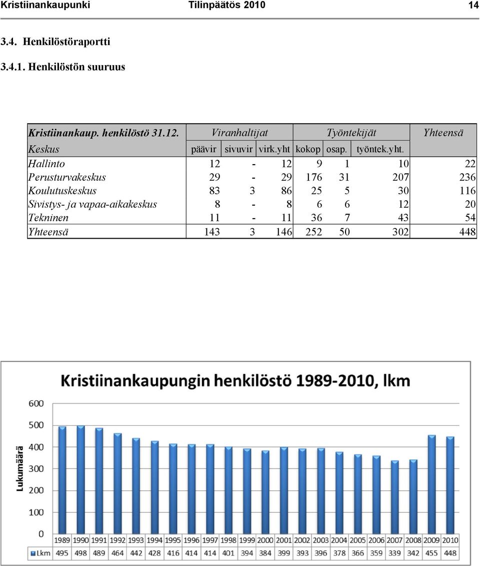 yht. Hallinto 12-12 9 1 10 22 Perusturvakeskus 29-29 176 31 207 236 Koulutuskeskus 83 3 86 25 5 30 116