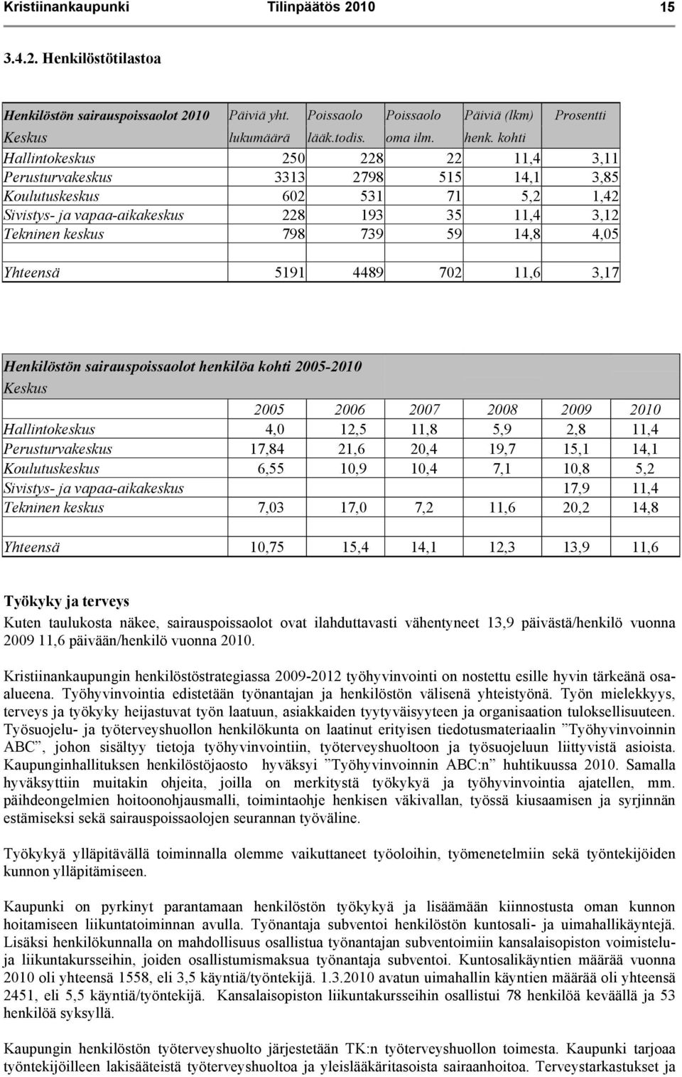 14,8 4,05 Yhteensä 5191 4489 702 11,6 3,17 Henkilöstön sairauspoissaolot henkilöa kohti 2005-2010 Keskus 2005 2006 2007 2008 2009 2010 Hallintokeskus 4,0 12,5 11,8 5,9 2,8 11,4 Perusturvakeskus 17,84