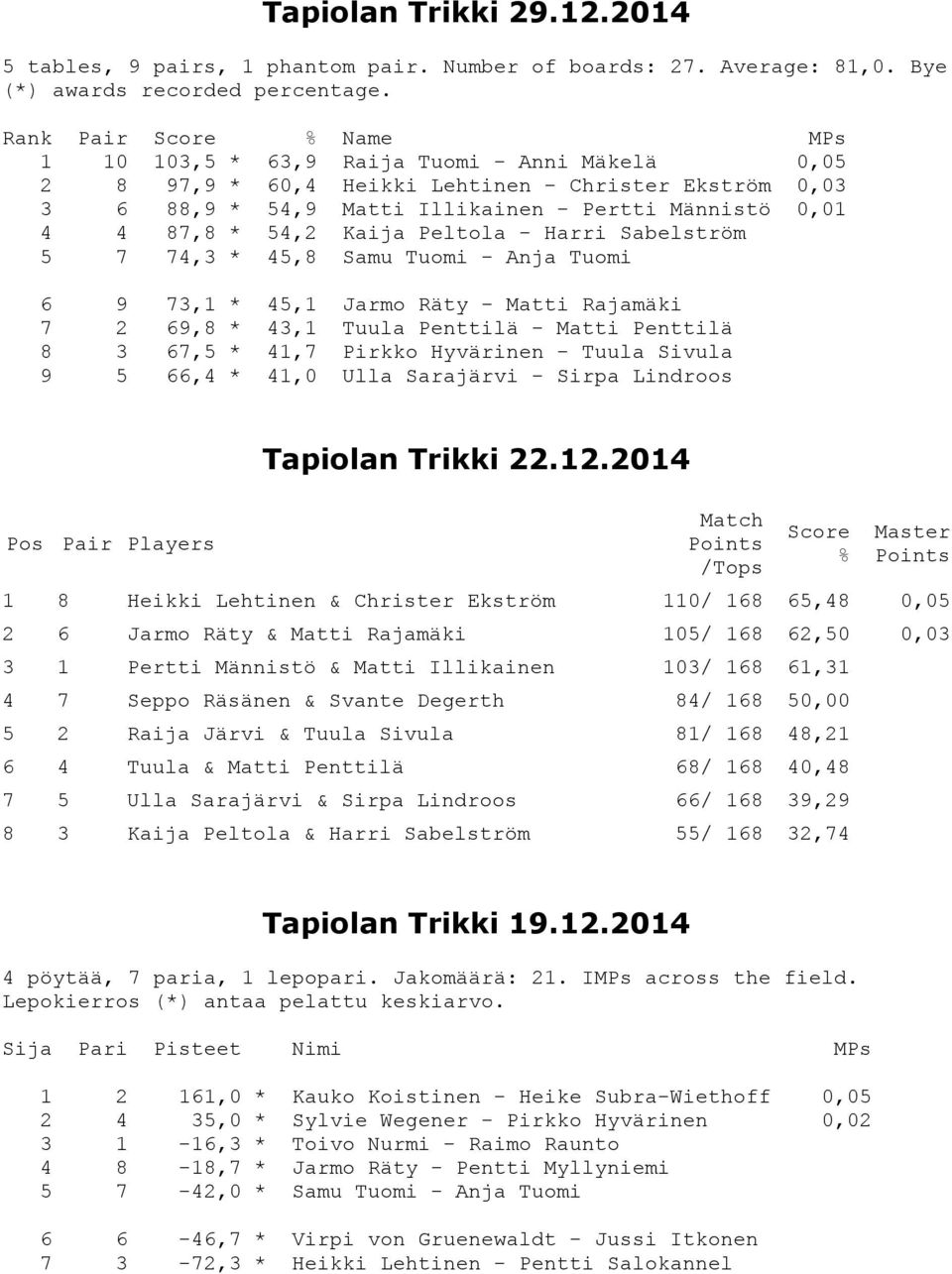 54,2 Kaija Peltola - Harri Sabelström 5 7 74,3 * 45,8 Samu Tuomi - Anja Tuomi 6 9 73,1 * 45,1 Jarmo Räty - Matti Rajamäki 7 2 69,8 * 43,1 Tuula Penttilä - Matti Penttilä 8 3 67,5 * 41,7 Pirkko