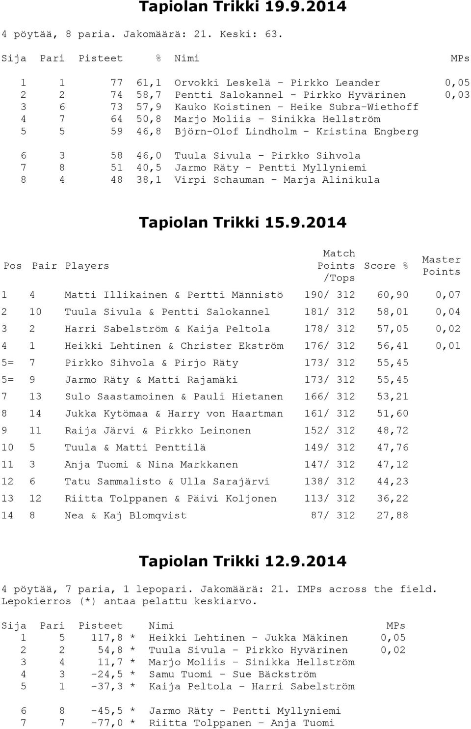 Marjo Moliis - Sinikka Hellström 5 5 59 46,8 Björn-Olof Lindholm - Kristina Engberg 6 3 58 46,0 Tuula Sivula - Pirkko Sihvola 7 8 51 40,5 Jarmo Räty - Pentti Myllyniemi 8 4 48 38,1 Virpi Schauman -