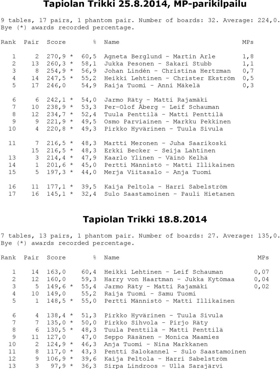 55,2 Heikki Lehtinen - Christer Ekström 0,5 5 17 246,0 54,9 Raija Tuomi - Anni Mäkelä 0,3 6 6 242,1 * 54,0 Jarmo Räty - Matti Rajamäki 7 10 238,9 * 53,3 Per-Olof Åberg - Leif Schauman 8 12 234,7 *