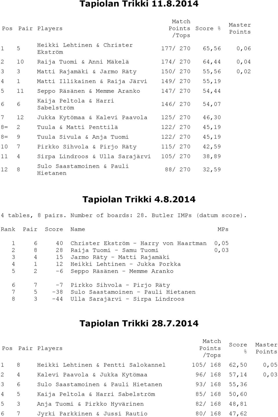 Järvi 149/ 270 55,19 5 11 Seppo Räsänen & Memme Aranko 147/ 270 54,44 6 6 Kaija Peltola & Harri Sabelström 146/ 270 54,07 7 12 Jukka Kytömaa & Kalevi Paavola 125/ 270 46,30 8= 2 Tuula & Matti