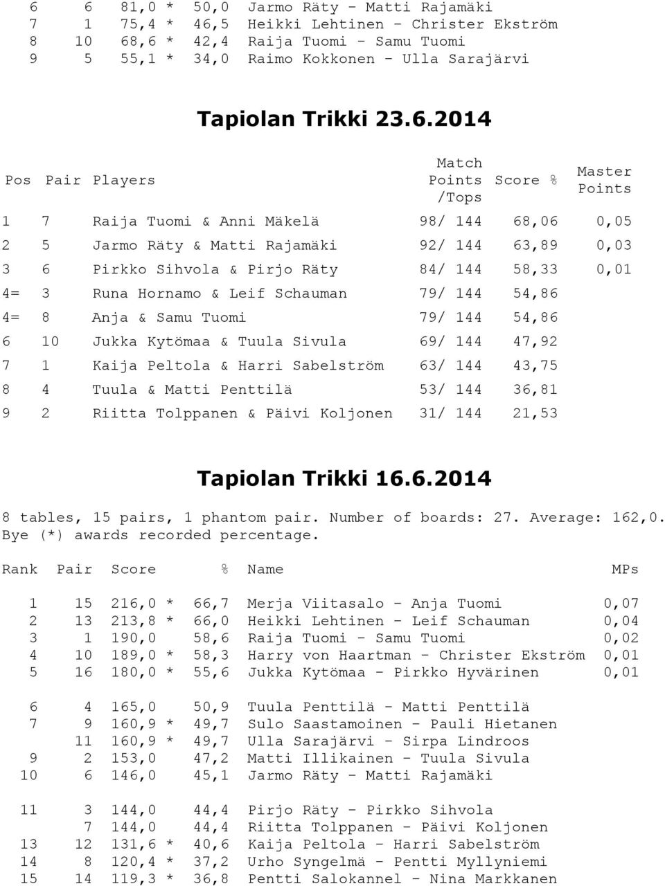 2014 Score % 1 7 Raija Tuomi & Anni Mäkelä 98/ 144 68,06 0,05 2 5 Jarmo Räty & Matti Rajamäki 92/ 144 63,89 0,03 3 6 Pirkko Sihvola & Pirjo Räty 84/ 144 58,33 0,01 4= 3 Runa Hornamo & Leif Schauman