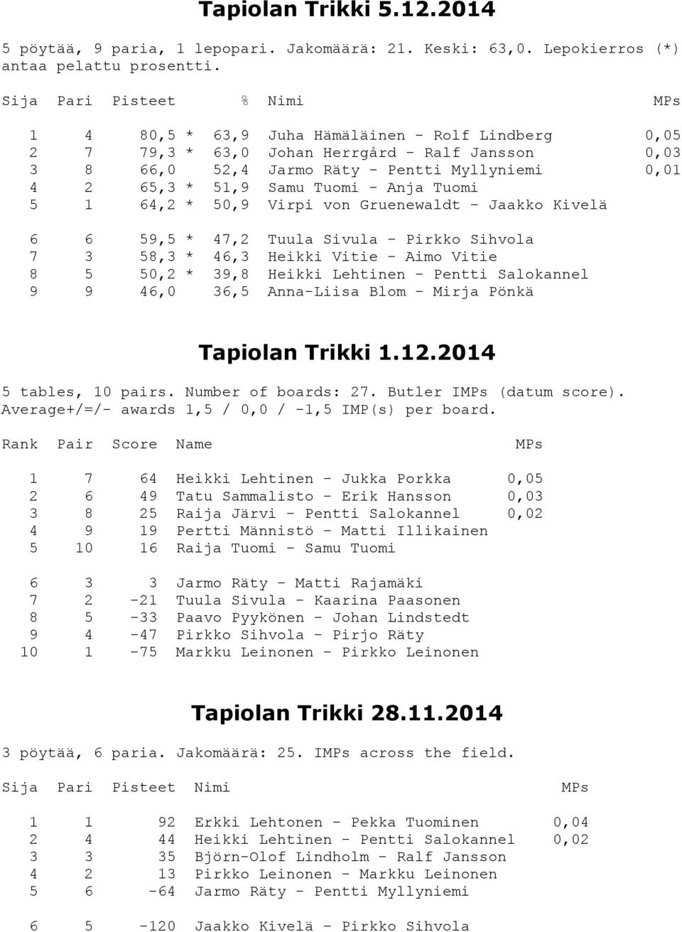 Samu Tuomi - Anja Tuomi 5 1 64,2 * 50,9 Virpi von Gruenewaldt - Jaakko Kivelä 6 6 59,5 * 47,2 Tuula Sivula - Pirkko Sihvola 7 3 58,3 * 46,3 Heikki Vitie - Aimo Vitie 8 5 50,2 * 39,8 Heikki Lehtinen -